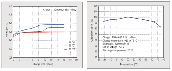 Leistungsdiagramm - Panasonic Batteries BK120AAHU H-Typ-NiMH-Batterie